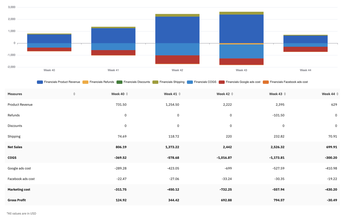 e-commerce marketing costs metrics