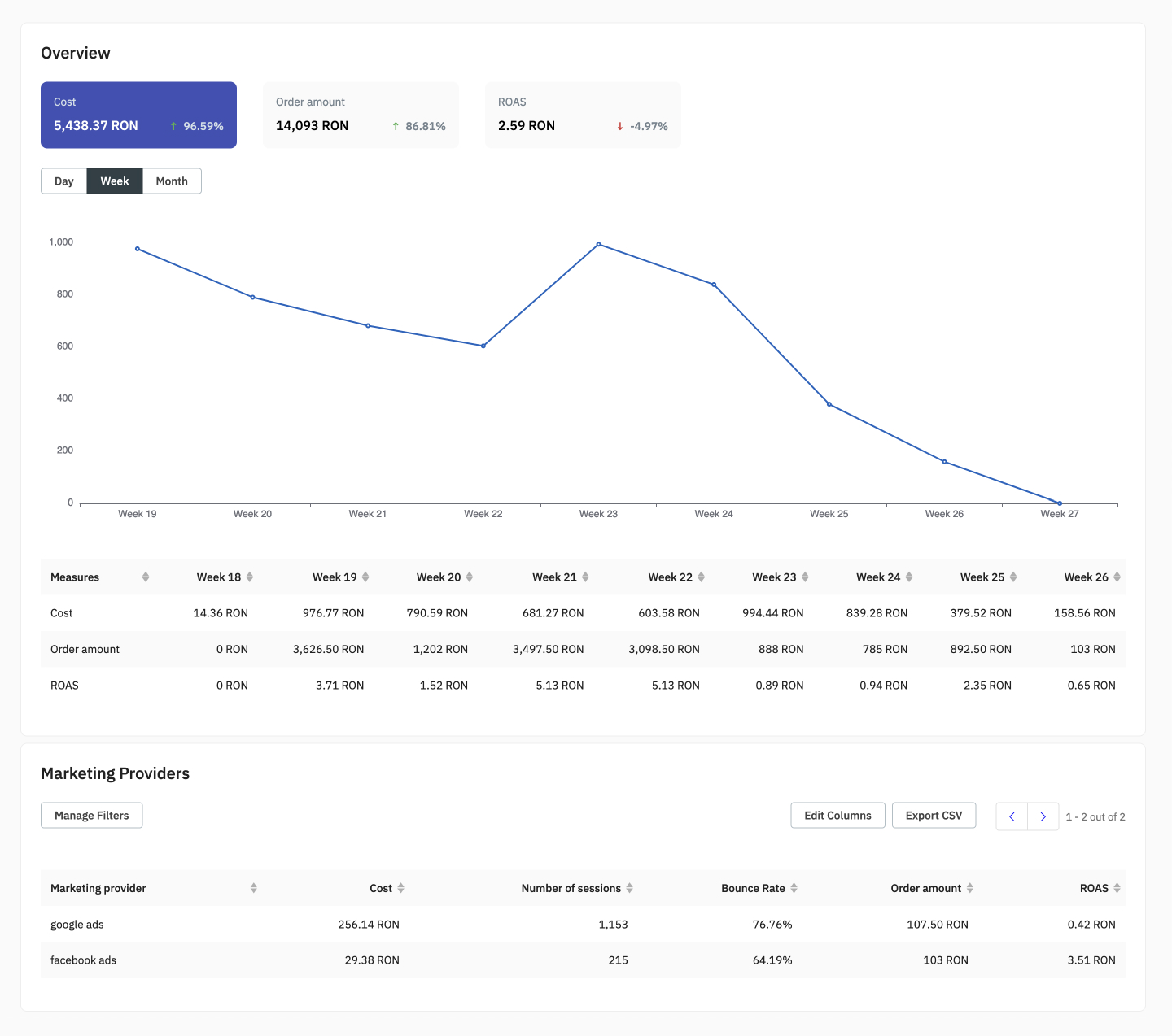 e-commerce finance metrics